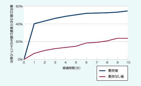 図表04　一定時間内に示される非敵対行動の累積割合